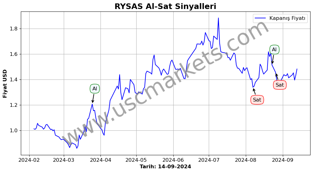 RYSAS algoritma sinyalleri 2