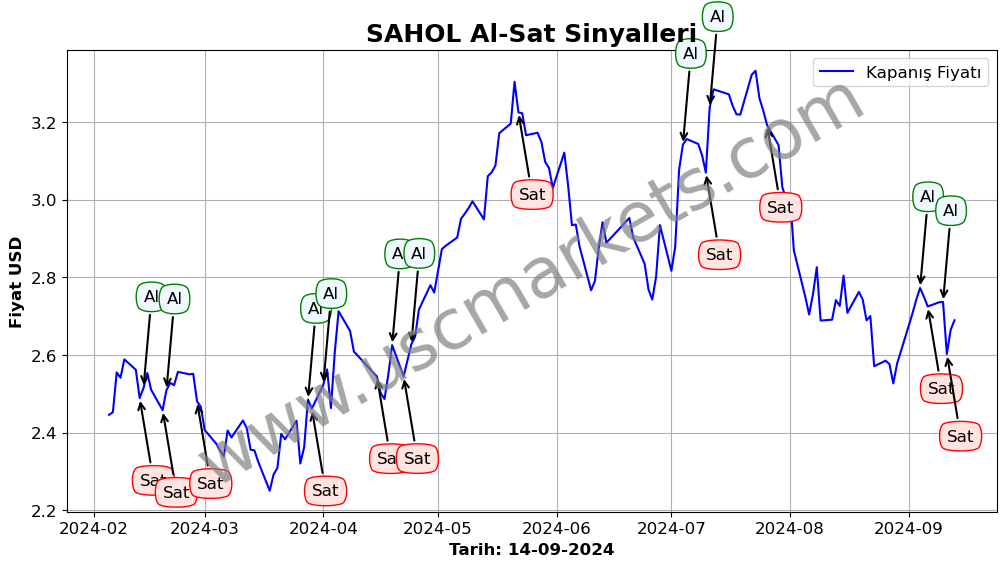 SAHOL algoritma sinyalleri 2