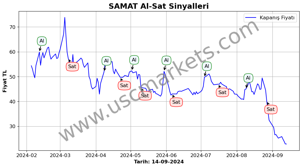 SAMAT algoritma sinyalleri 4