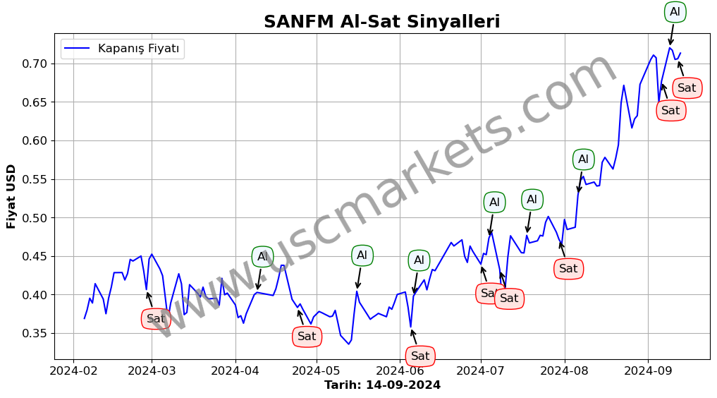 SANFM algoritma sinyalleri 1