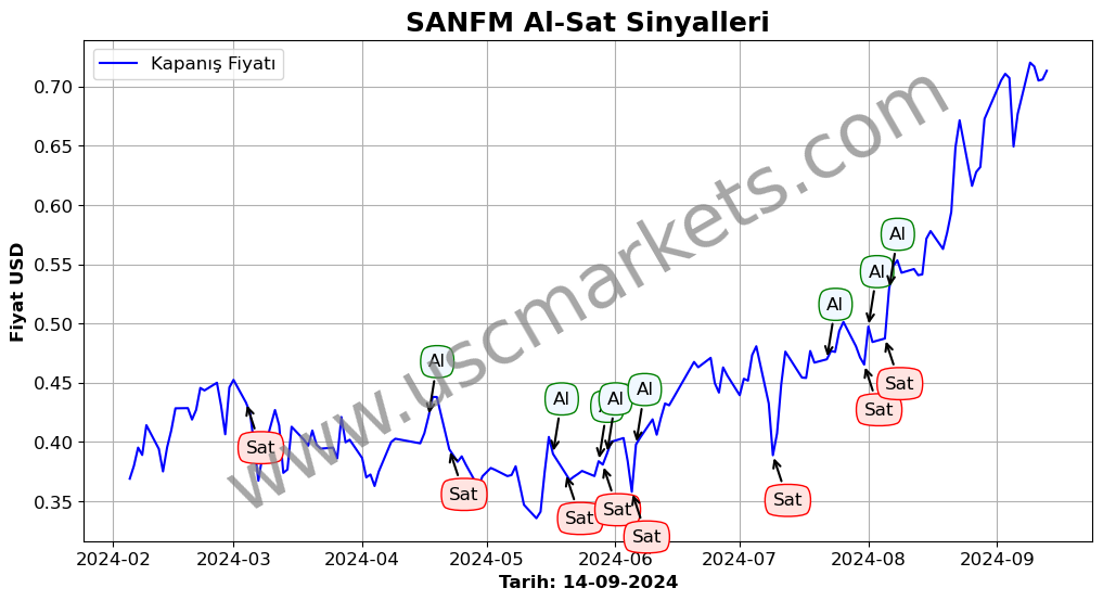 SANFM algoritma sinyalleri 4