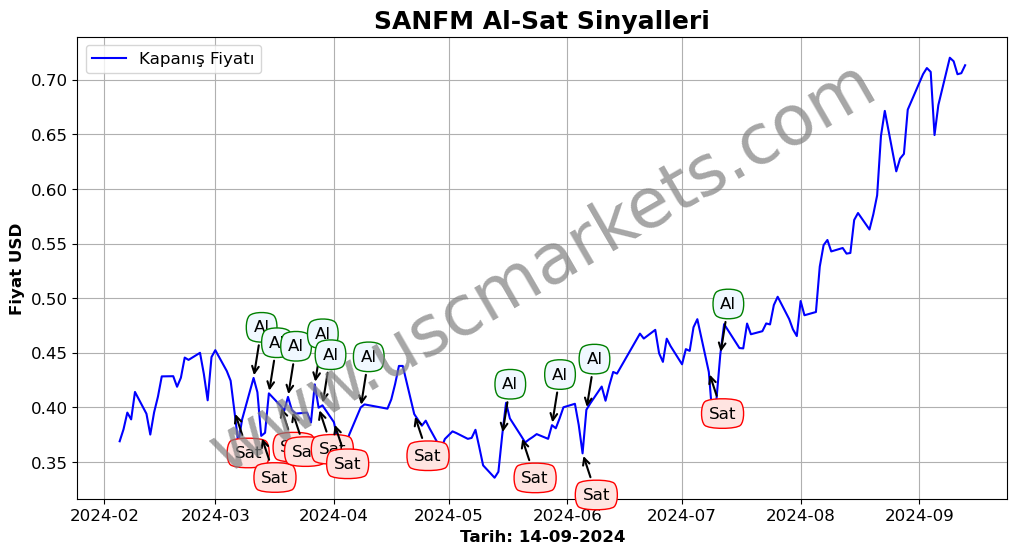 SANFM algoritma sinyalleri 3