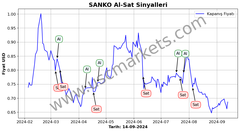 SANKO algoritma sinyalleri 4