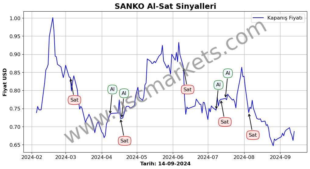 SANKO algoritma sinyalleri 2