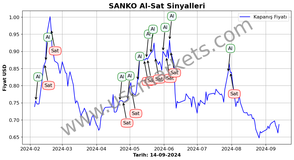 SANKO algoritma sinyalleri 3