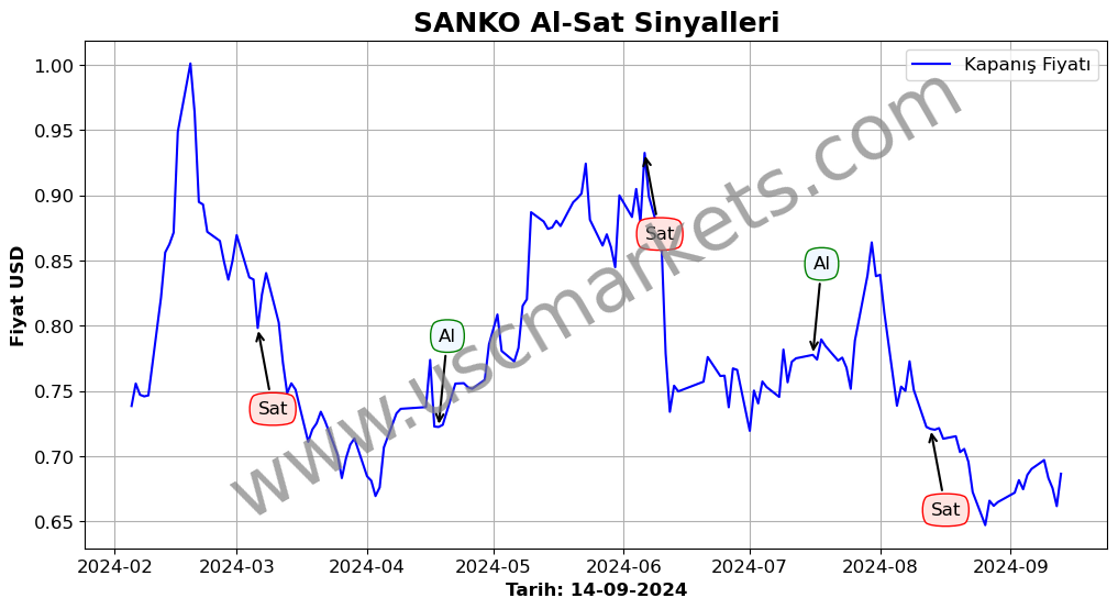 SANKO algoritma sinyalleri 1