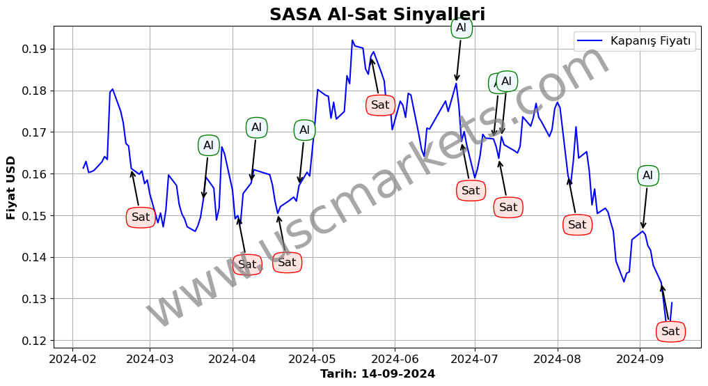 SASA algoritma sinyalleri 3