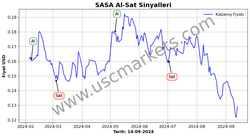 SASA algoritma sinyalleri 2