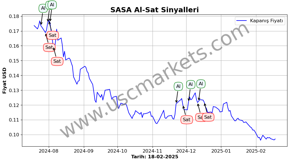 SASA algoritma sinyalleri 4