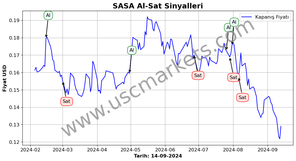 SASA algoritma sinyalleri 4