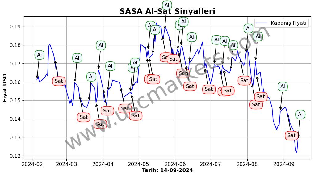 SASA algoritma sinyalleri 1