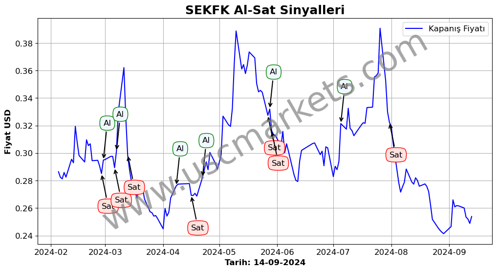 SEKFK algoritma sinyalleri 4