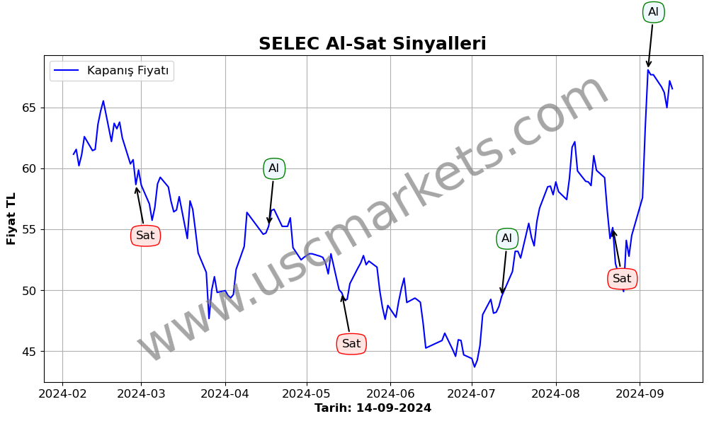 SELEC algoritma sinyalleri 1