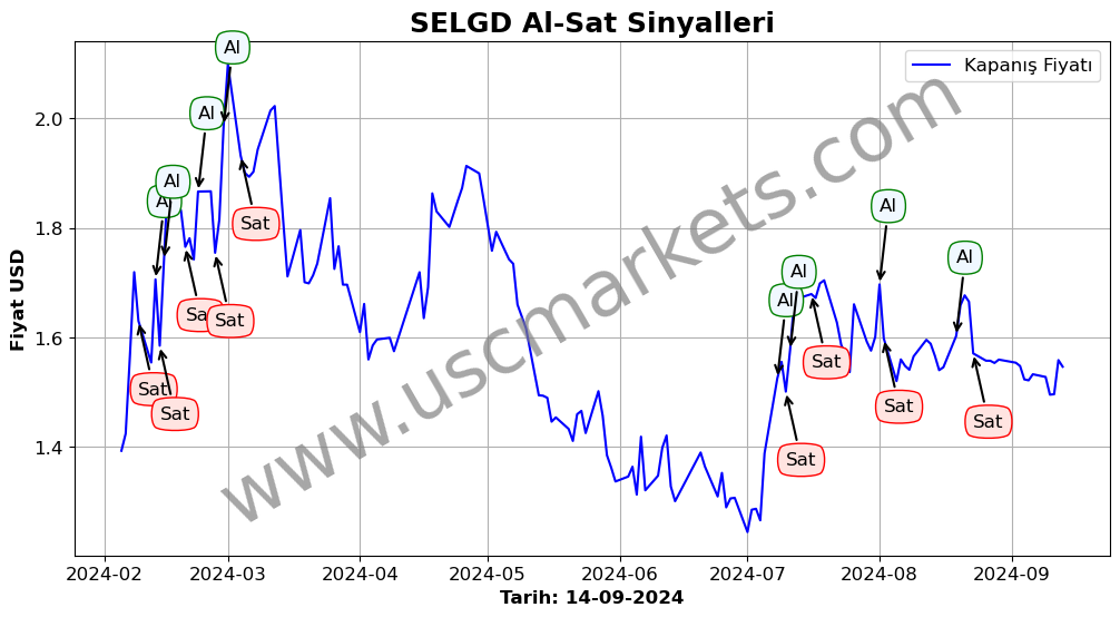 SELGD algoritma sinyalleri 1