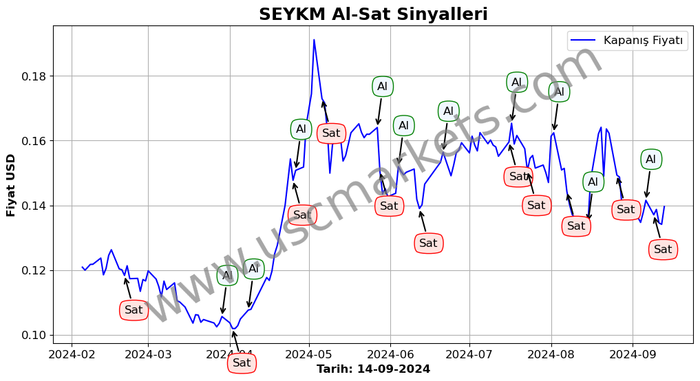 SEYKM algoritma sinyalleri 1