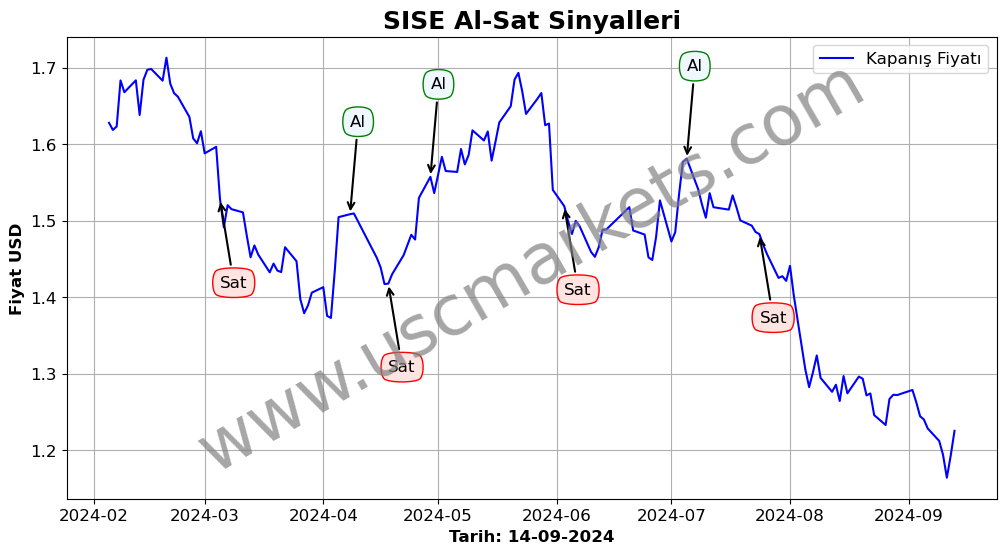 SISE algoritma sinyalleri 4