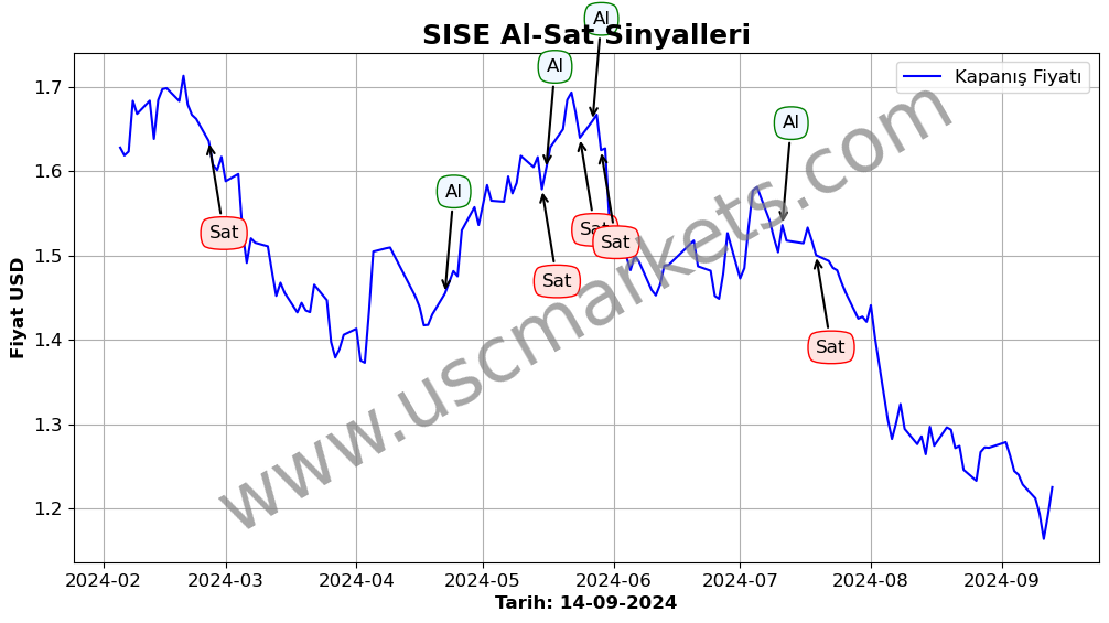 SISE algoritma sinyalleri 3