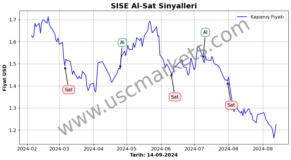 SISE algoritma sinyalleri 1