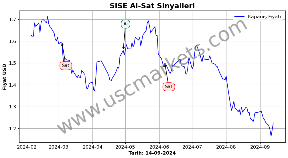 SISE algoritma sinyalleri 2