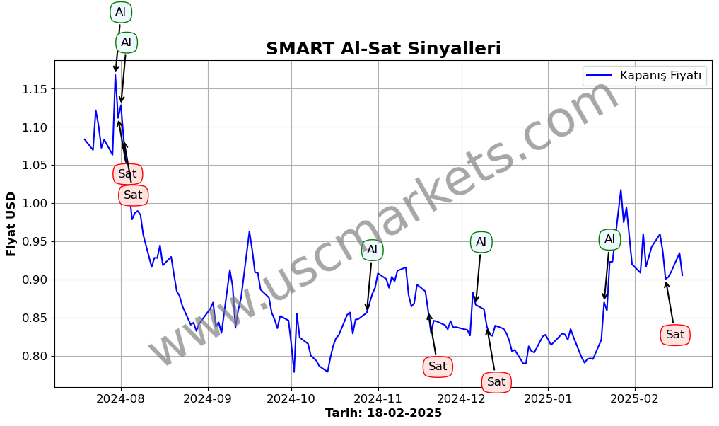 SMART algoritma sinyalleri 3