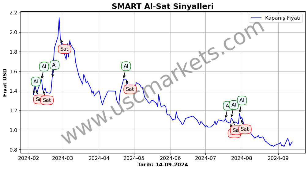 SMART algoritma sinyalleri 3