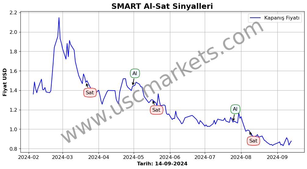 SMART algoritma sinyalleri 2