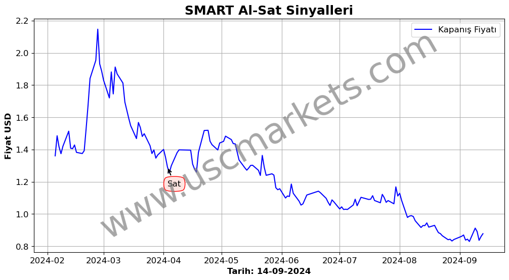 SMART algoritma sinyalleri 4