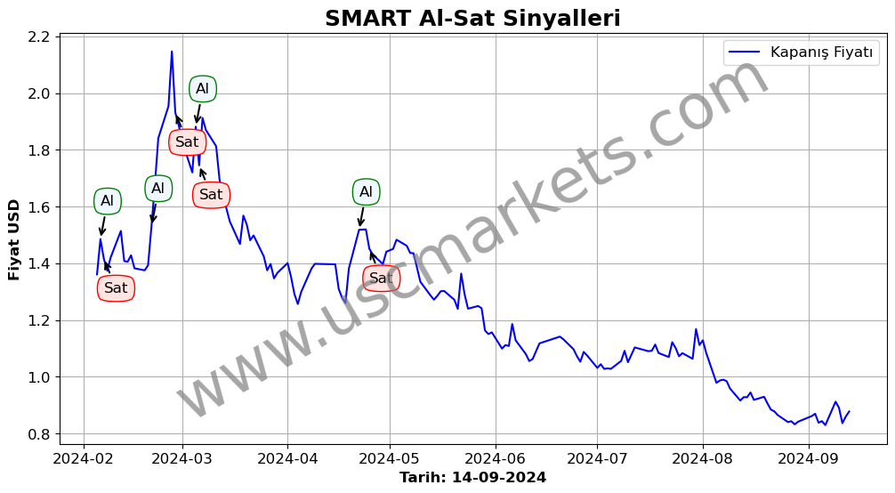 SMART algoritma sinyalleri 1