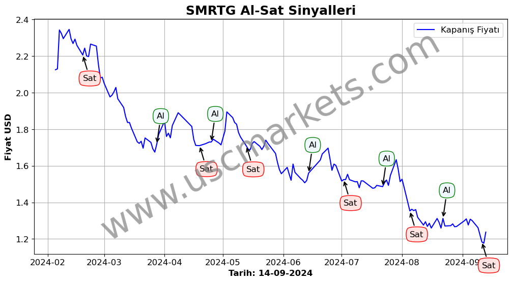 SMRTG algoritma sinyalleri 4