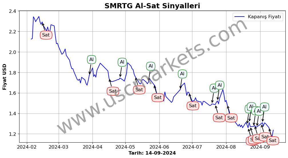 SMRTG algoritma sinyalleri 1