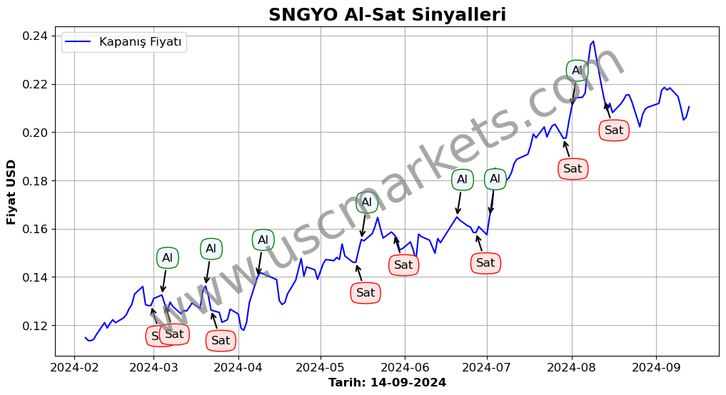 SNGYO algoritma sinyalleri 4