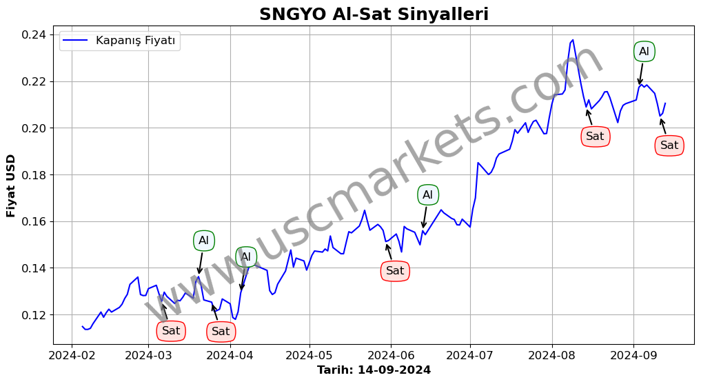 SNGYO algoritma sinyalleri 1