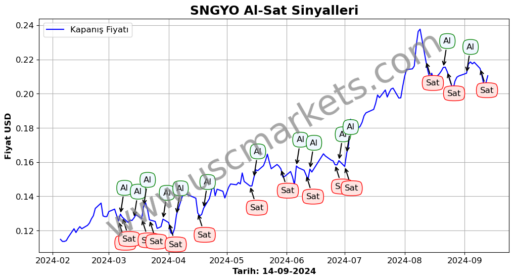 SNGYO algoritma sinyalleri 3