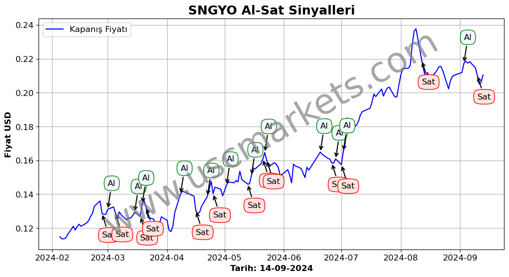 SNGYO algoritma sinyalleri 2