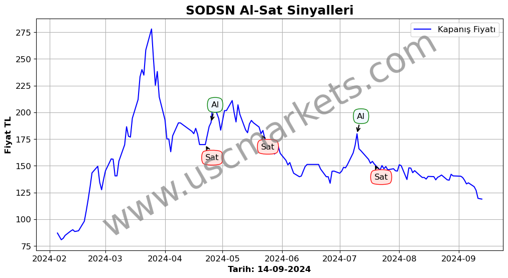 SODSN algoritma sinyalleri 4