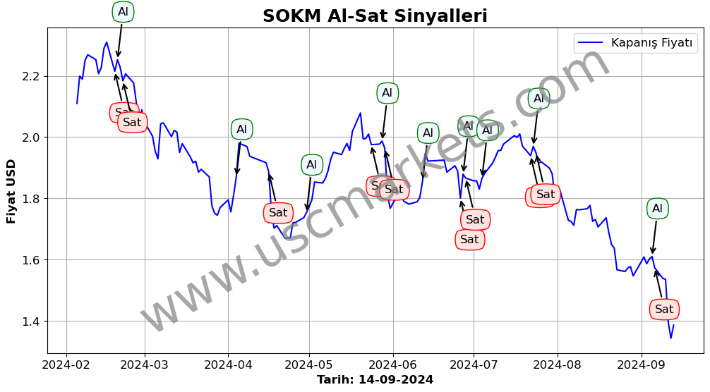 SOKM algoritma sinyalleri 1