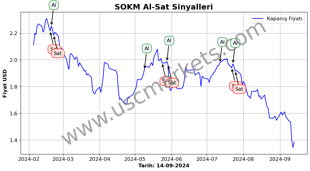 SOKM algoritma sinyalleri 3