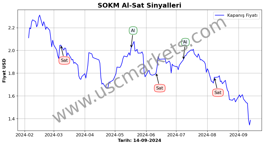 SOKM algoritma sinyalleri 2