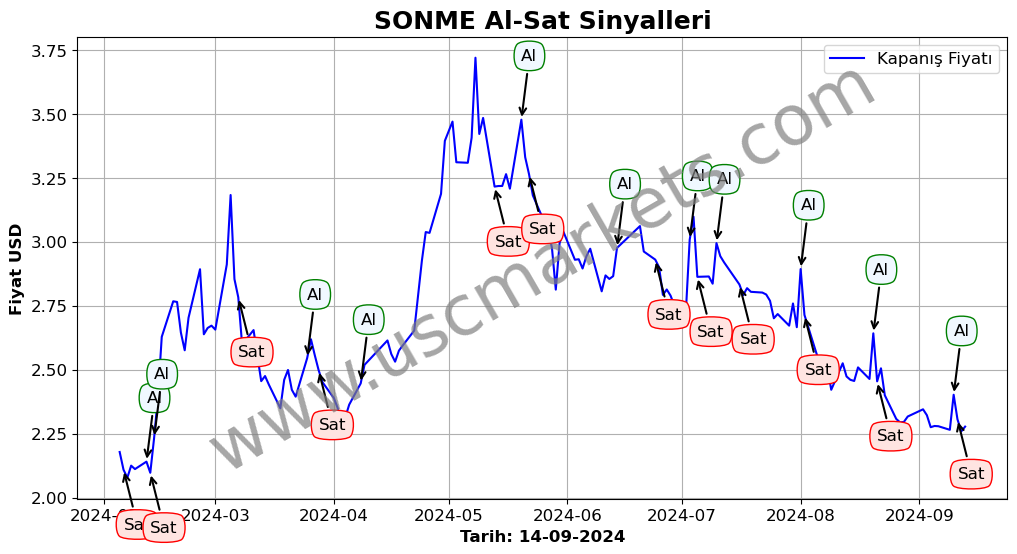 SONME algoritma sinyalleri 1