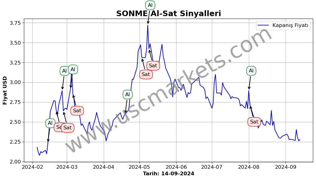 SONME algoritma sinyalleri 4