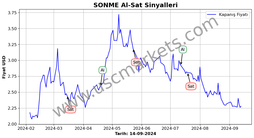 SONME algoritma sinyalleri 3