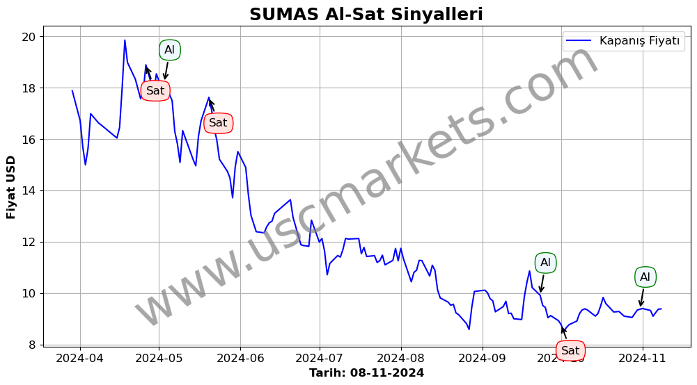 SUMAS algoritma sinyalleri 1