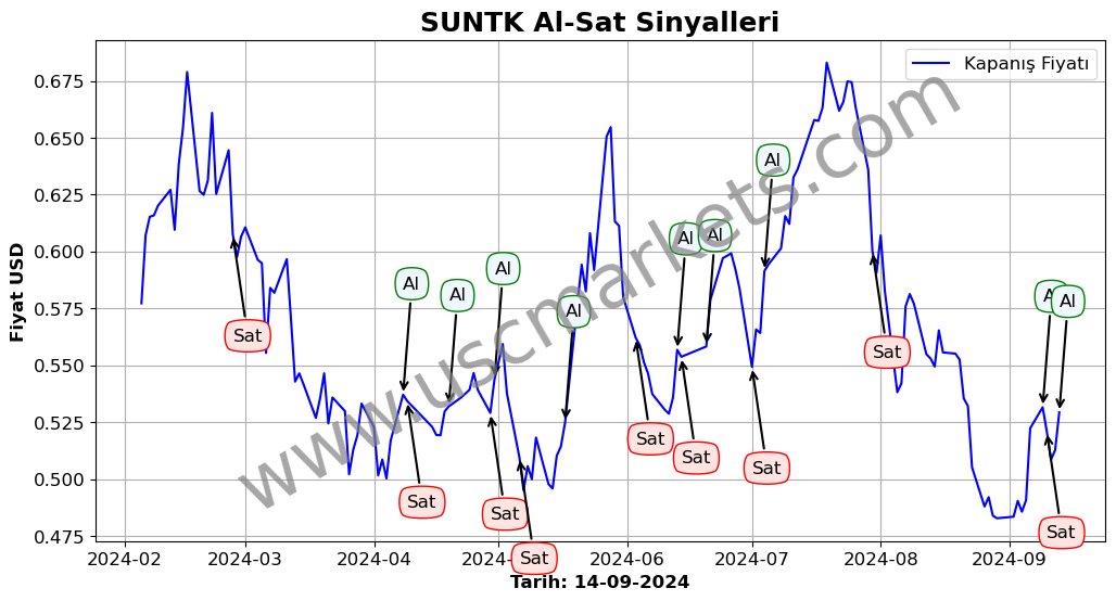 SUNTK algoritma sinyalleri 4