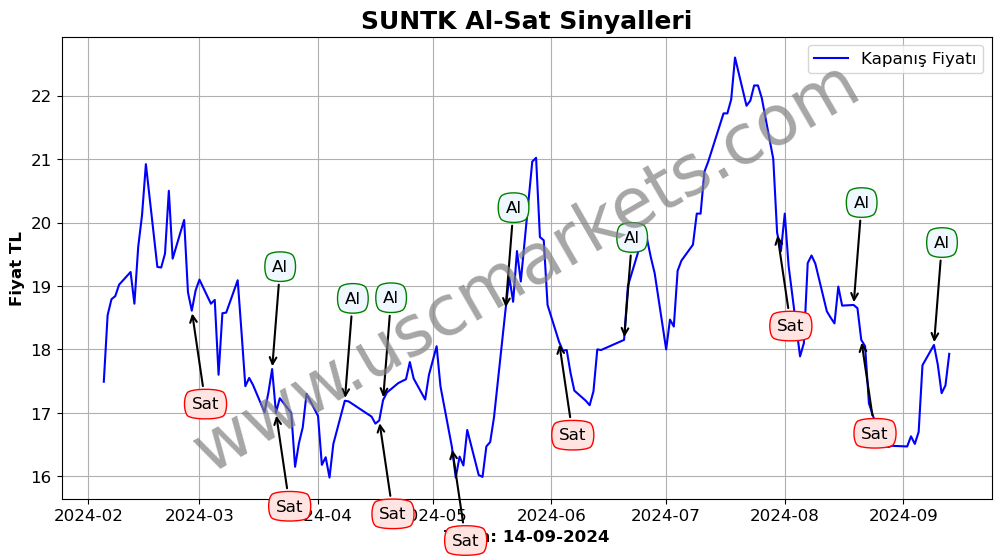 SUNTK algoritma sinyalleri 3