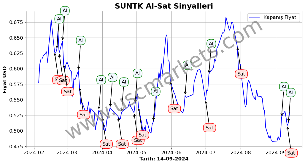 SUNTK algoritma sinyalleri 2