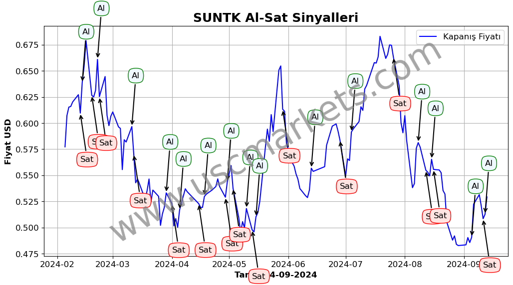 SUNTK algoritma sinyalleri 1