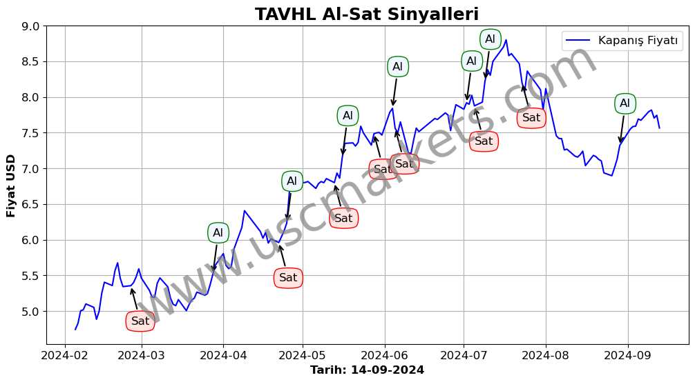 TAVHL algoritma sinyalleri 4