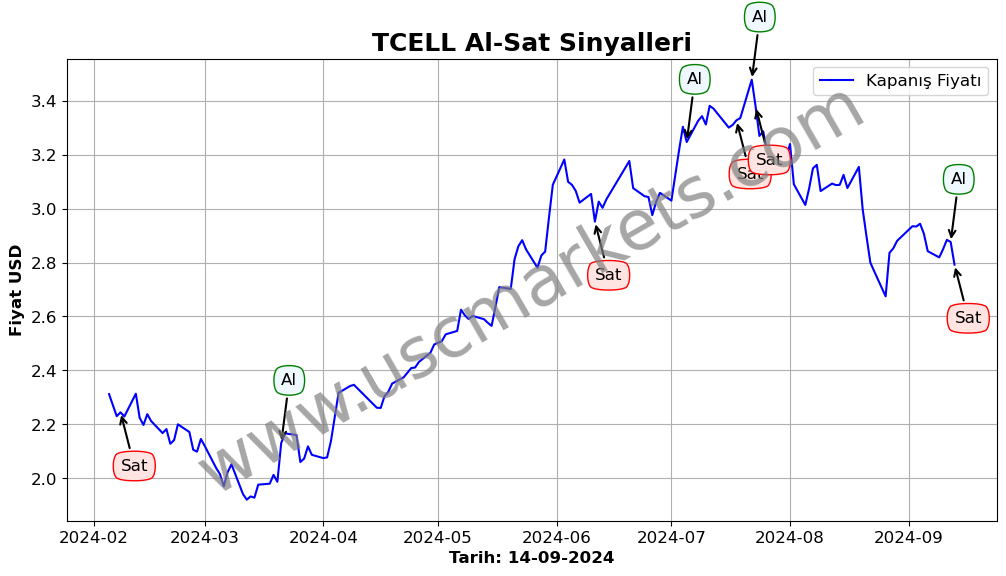 TCELL algoritma sinyalleri 1