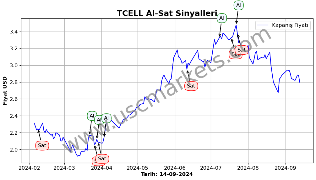 TCELL algoritma sinyalleri 3