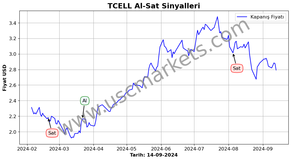 TCELL algoritma sinyalleri 4